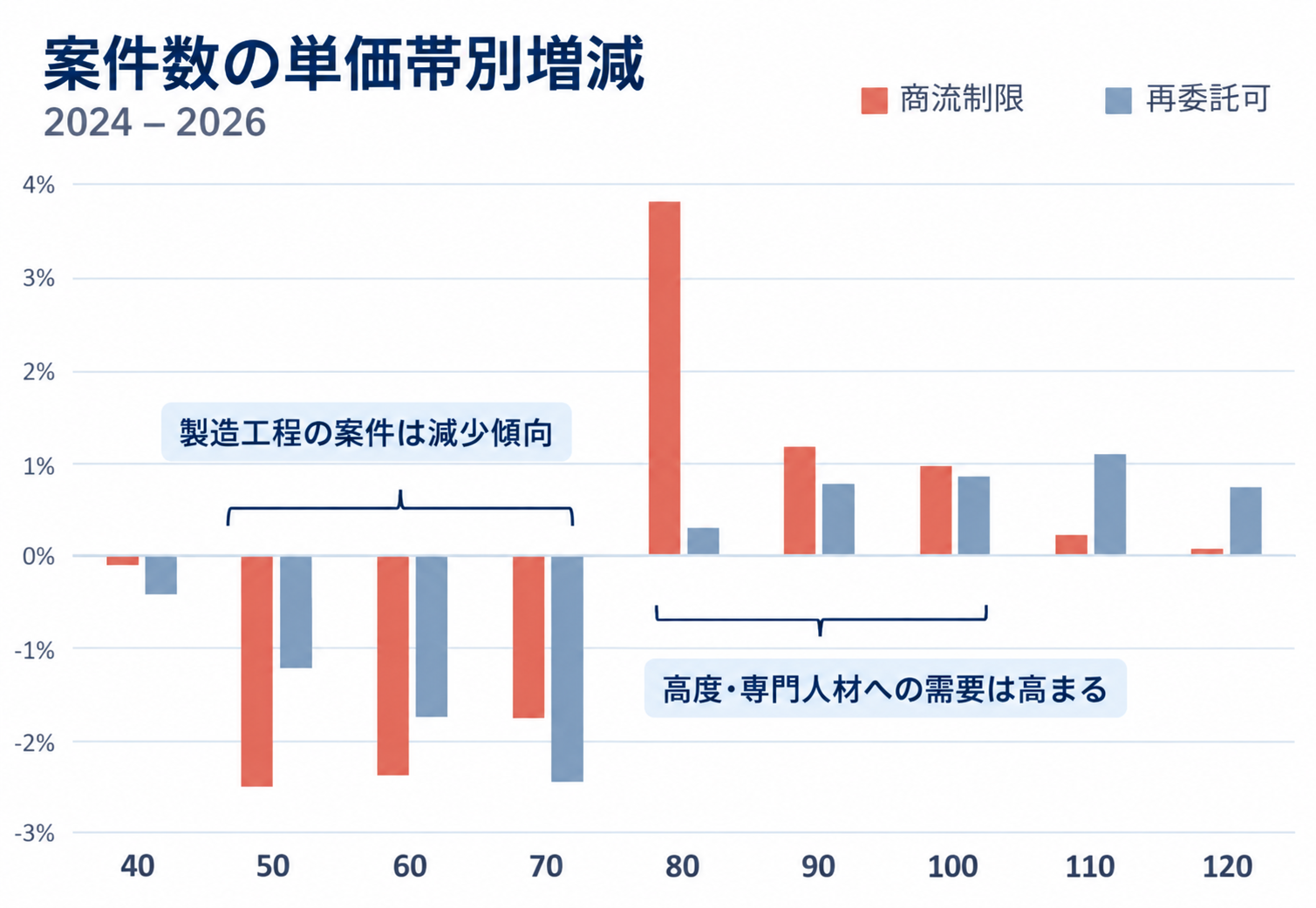案件数の単価別増減