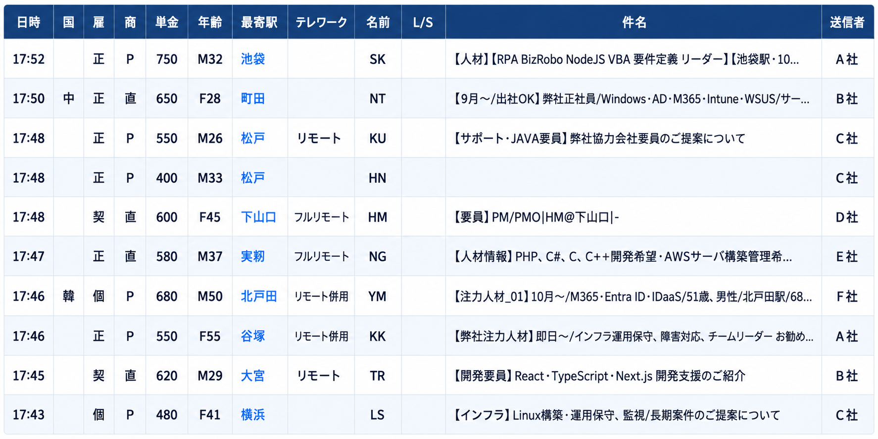 メールから解析した単価・年齢・商流・最寄駅・テレワーク条件などを、人材ごとに並べた一覧画面