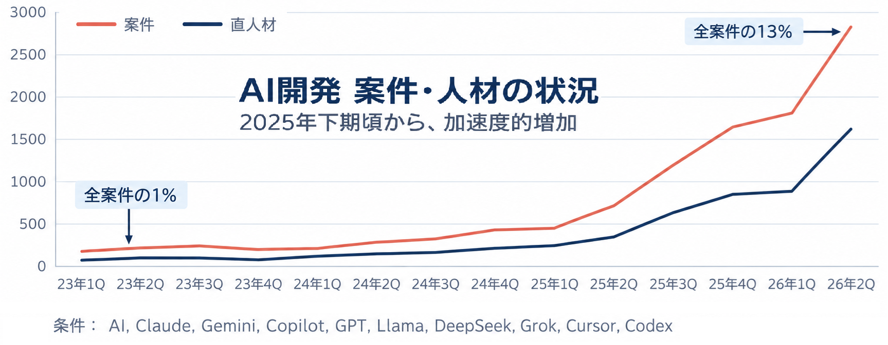 AI開発案件と人材情報の件数推移を示すグラフ