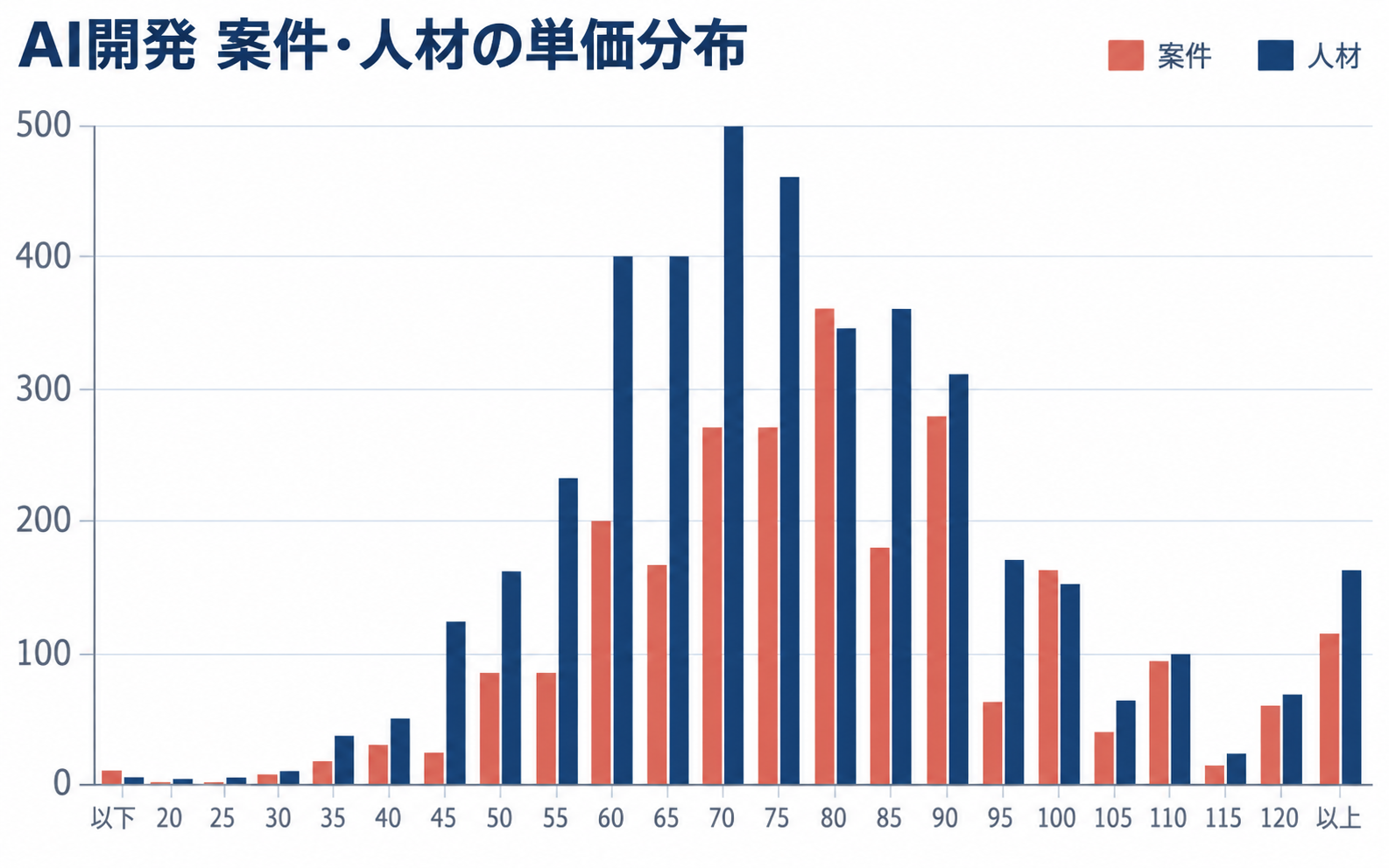 AI開発案件/人材の単価分布